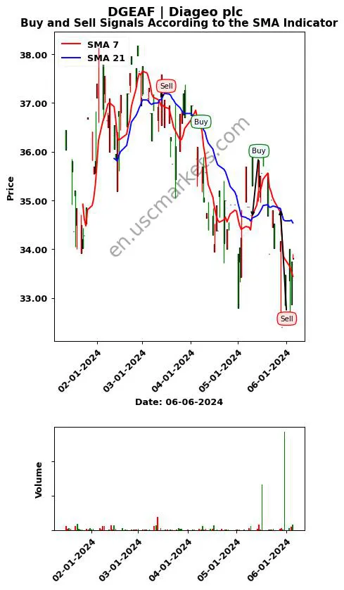 DGEAF review Diageo plc SMA chart analysis DGEAF price