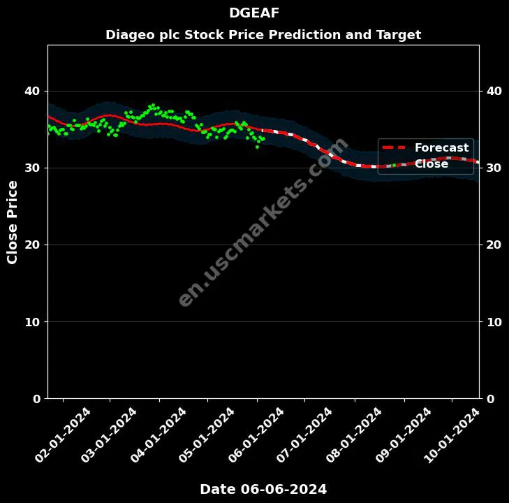 DGEAF stock forecast Diageo plc price target