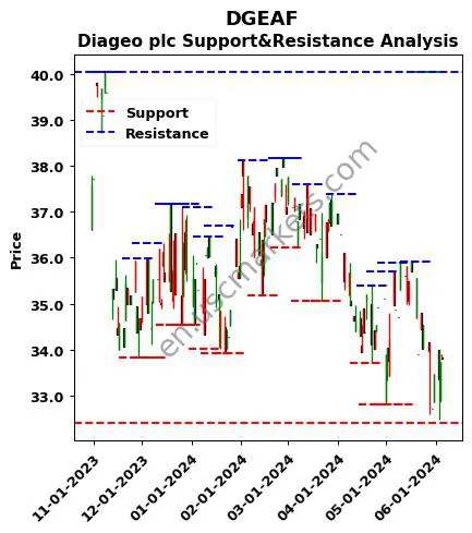 DGEAF stock support and resistance price chart