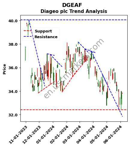 DGEAF review Diageo plc technical analysis trend chart DGEAF price