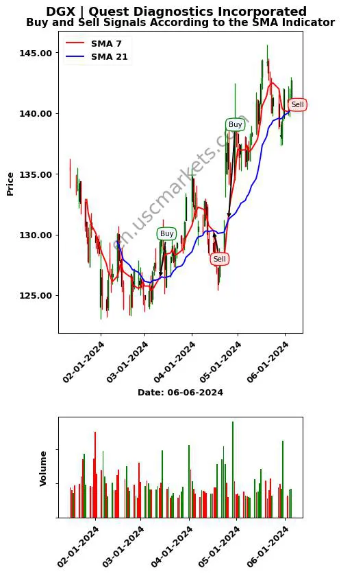 DGX review Quest Diagnostics Incorporated SMA chart analysis DGX price