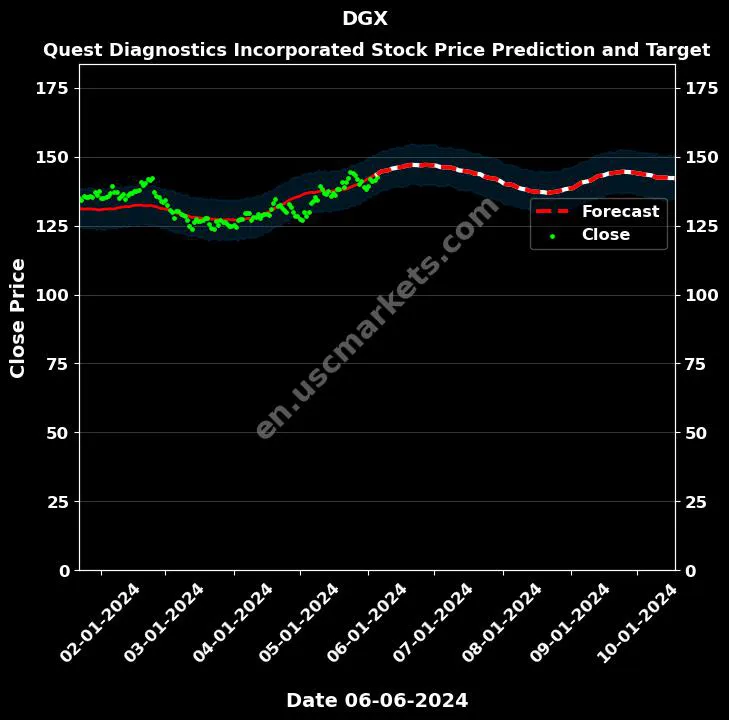 DGX stock forecast Quest Diagnostics Incorporated price target