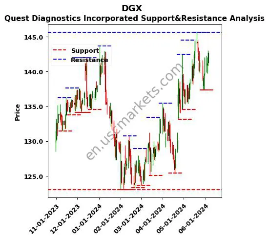 DGX stock support and resistance price chart