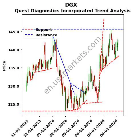 DGX review Quest Diagnostics Incorporated technical analysis trend chart DGX price