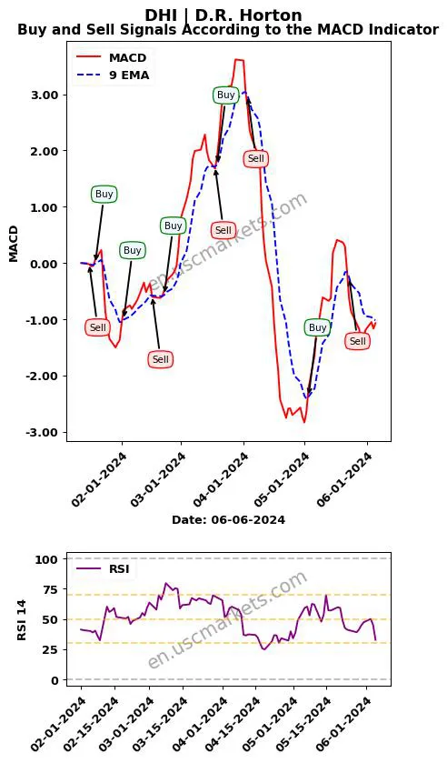 DHI buy or sell review D.R. Horton MACD chart analysis DHI price