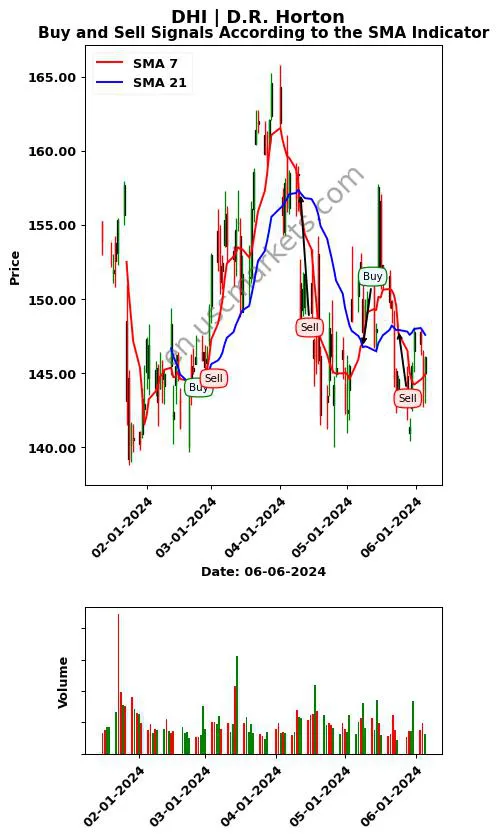 DHI review D.R. Horton SMA chart analysis DHI price