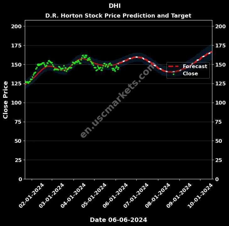 DHI stock forecast D.R. Horton price target