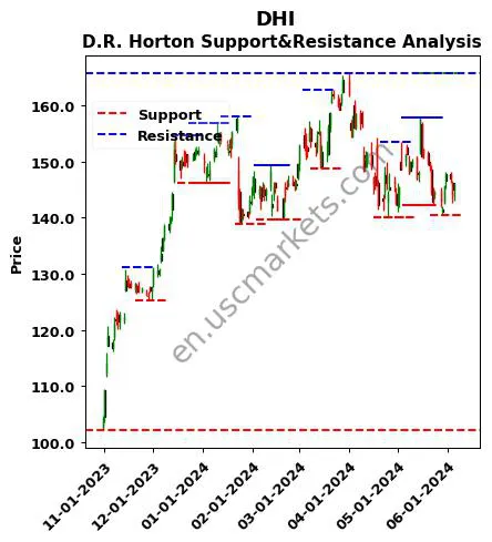 DHI stock support and resistance price chart