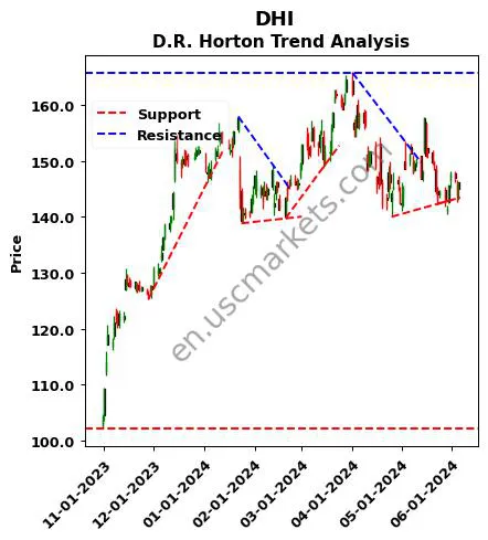 DHI review D.R. Horton technical analysis trend chart DHI price