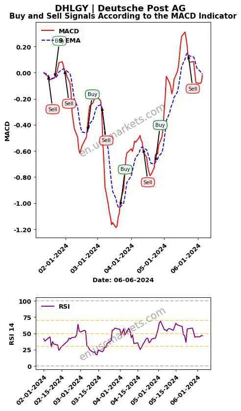 DHLGY buy or sell review Deutsche Post AG MACD chart analysis DHLGY price