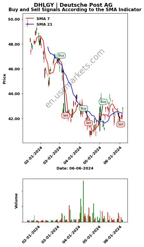 DHLGY review Deutsche Post AG SMA chart analysis DHLGY price