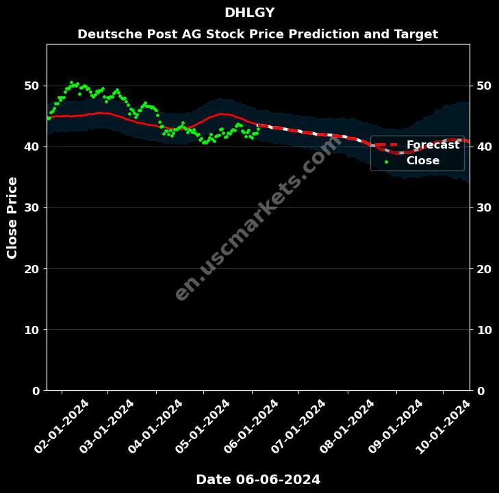 DHLGY stock forecast Deutsche Post AG price target