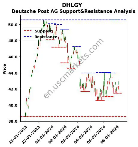 DHLGY stock support and resistance price chart