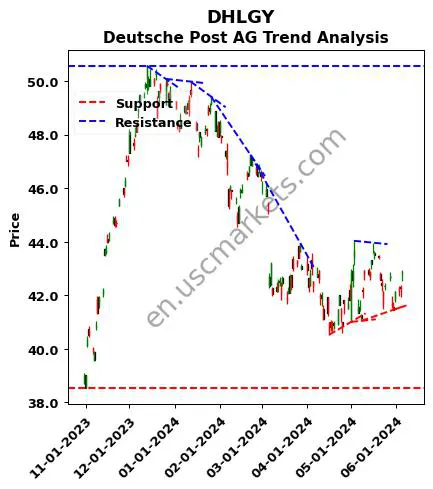 DHLGY review Deutsche Post AG technical analysis trend chart DHLGY price