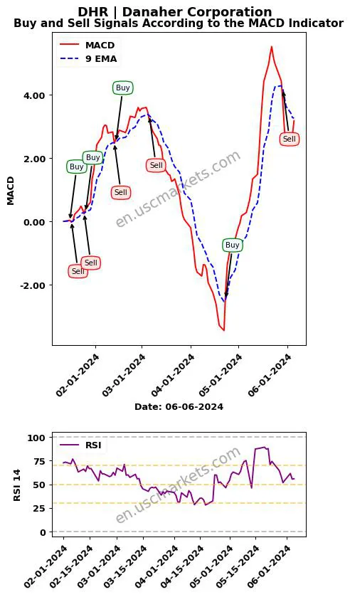 DHR buy or sell review Danaher Corporation MACD chart analysis DHR price