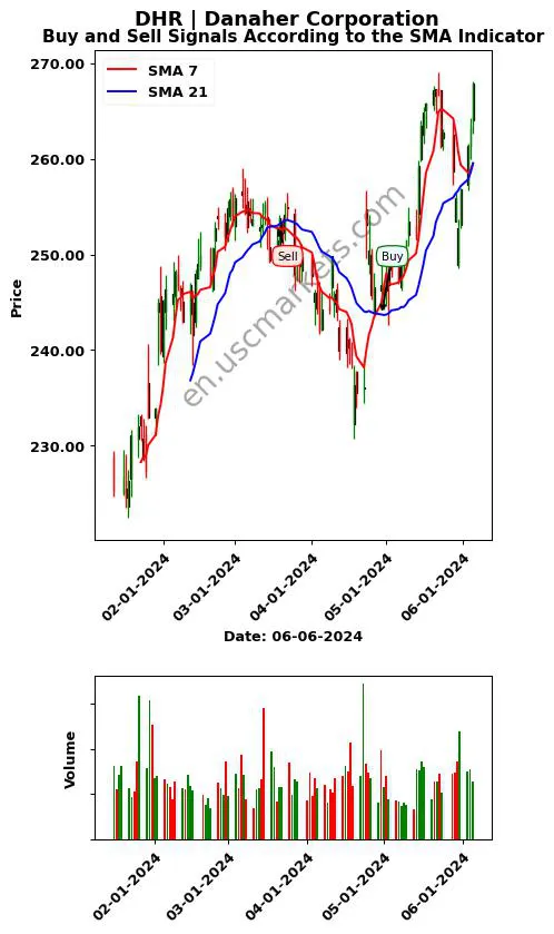 DHR review Danaher Corporation SMA chart analysis DHR price