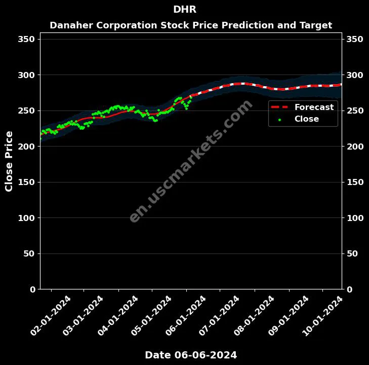 DHR stock forecast Danaher Corporation price target