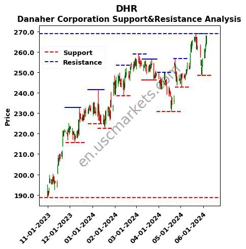 DHR stock support and resistance price chart