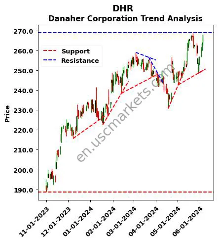 DHR review Danaher Corporation technical analysis trend chart DHR price