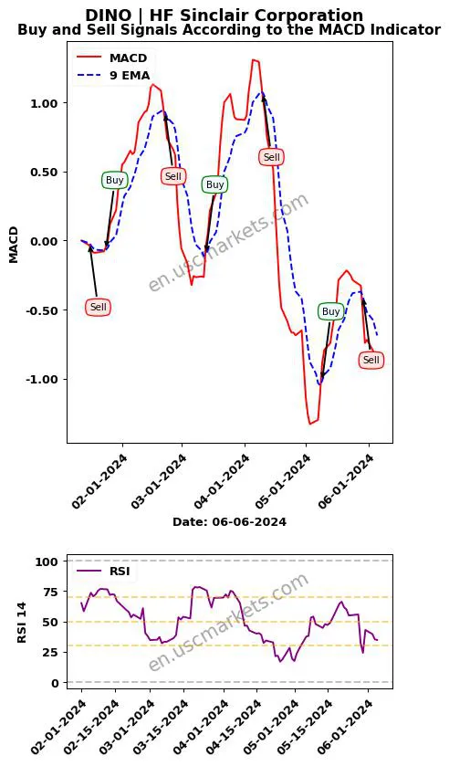 DINO buy or sell review HF Sinclair Corporation MACD chart analysis DINO price