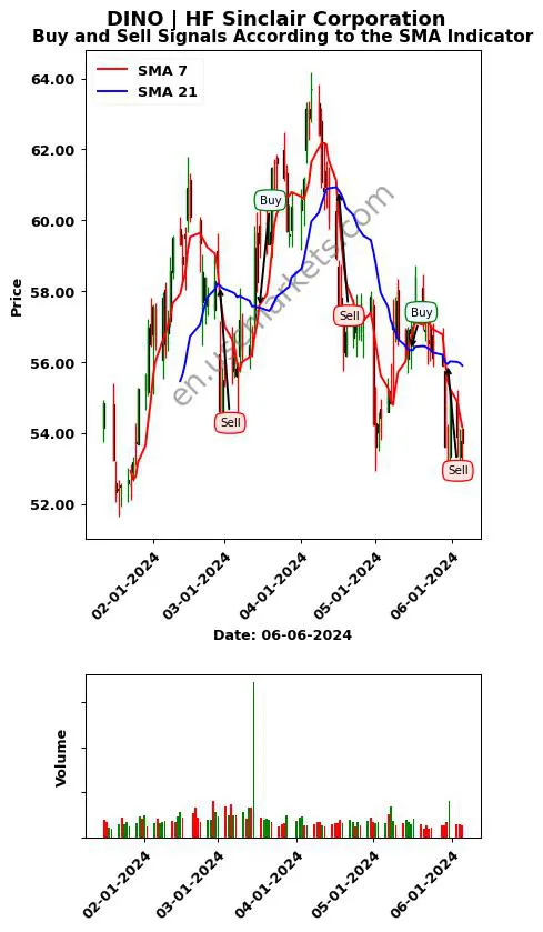 DINO review HF Sinclair Corporation SMA chart analysis DINO price