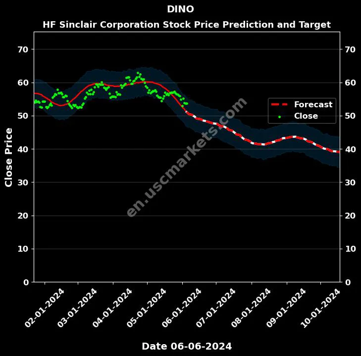 DINO stock forecast HF Sinclair Corporation price target