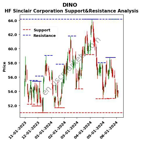 DINO stock support and resistance price chart