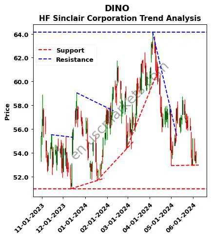 DINO review HF Sinclair Corporation technical analysis trend chart DINO price