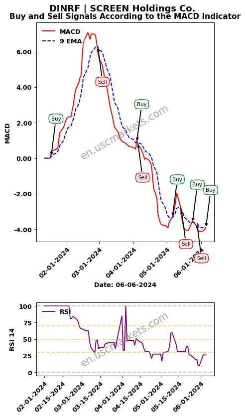 DINRF buy or sell review SCREEN Holdings Co. MACD chart analysis DINRF price