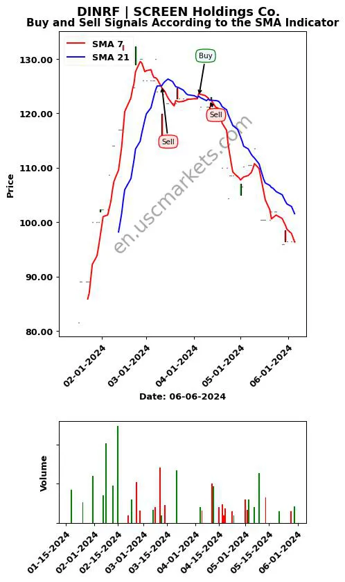 DINRF review SCREEN Holdings Co. SMA chart analysis DINRF price