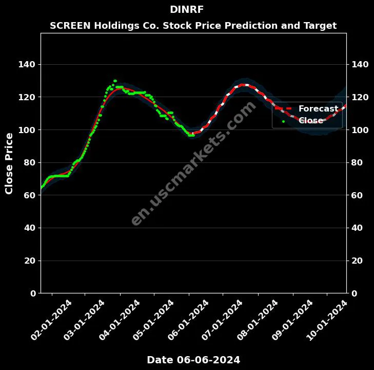 DINRF stock forecast SCREEN Holdings Co. price target