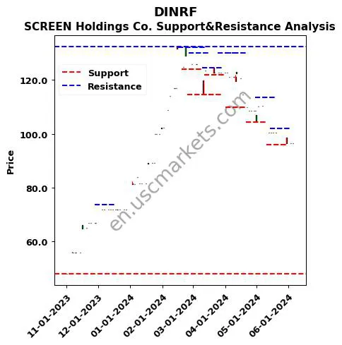 DINRF stock support and resistance price chart