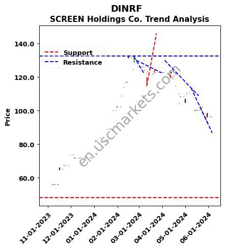 DINRF review SCREEN Holdings Co. technical analysis trend chart DINRF price