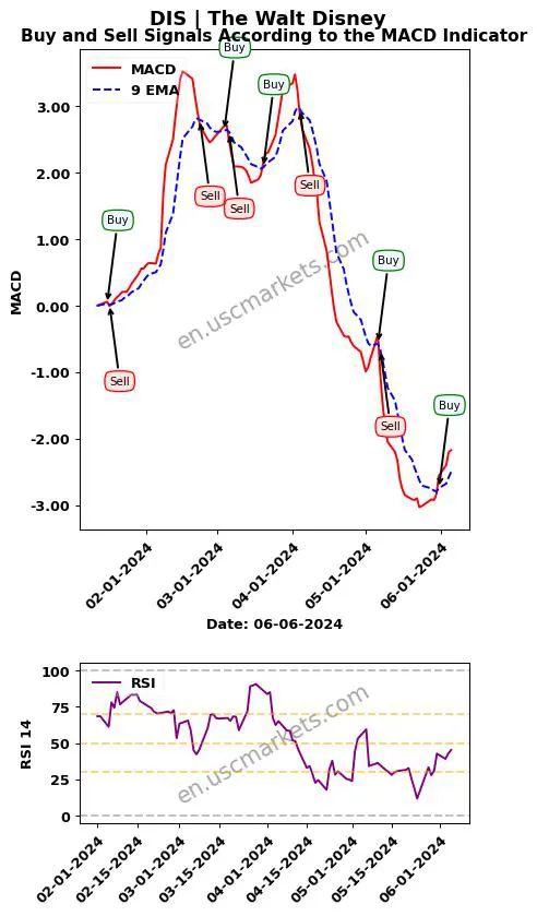 DIS buy or sell review The Walt Disney MACD chart analysis DIS price
