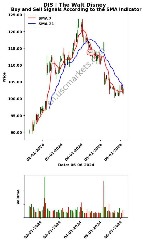 DIS review The Walt Disney SMA chart analysis DIS price