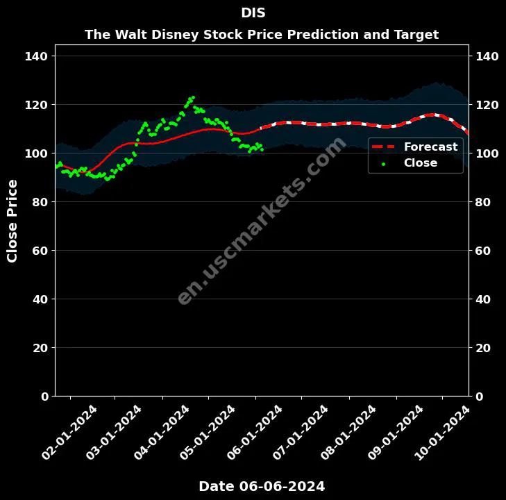 DIS stock forecast The Walt Disney price target