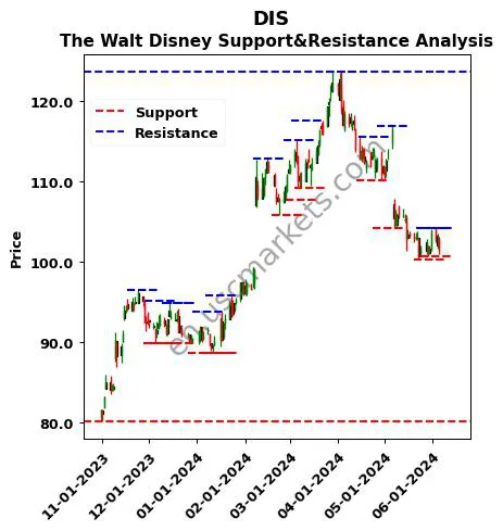 DIS stock support and resistance price chart