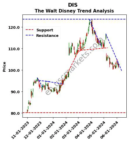 DIS review The Walt Disney technical analysis trend chart DIS price