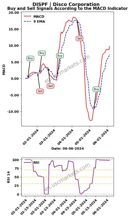 DISPF buy or sell review Disco Corporation MACD chart analysis DISPF price