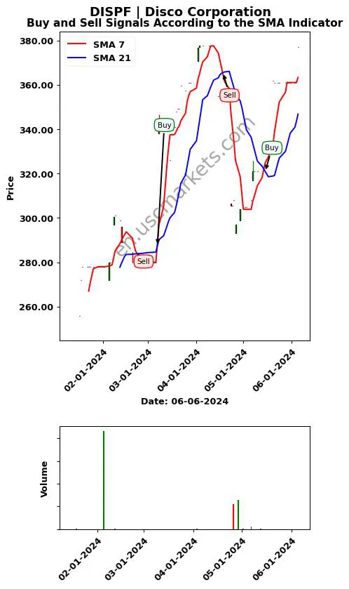 DISPF review Disco Corporation SMA chart analysis DISPF price