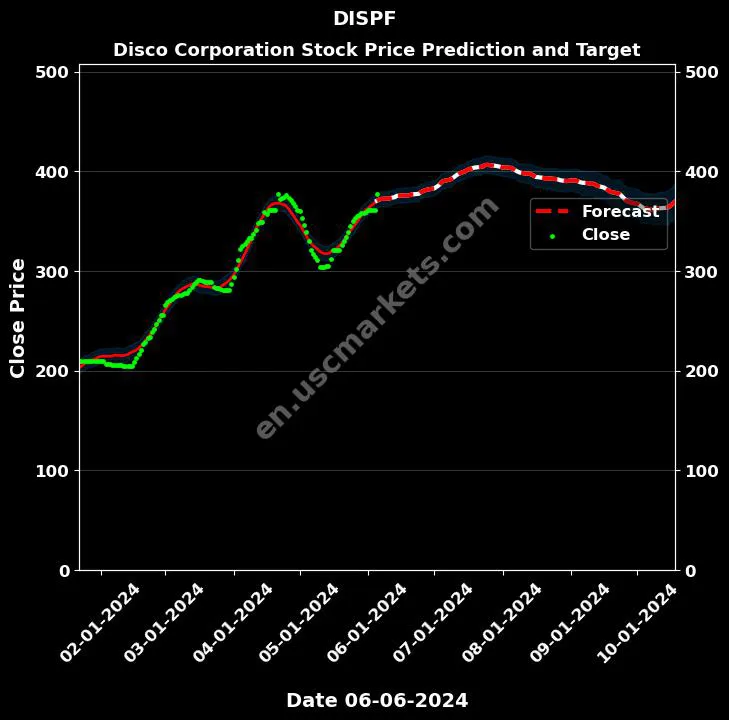 DISPF stock forecast Disco Corporation price target