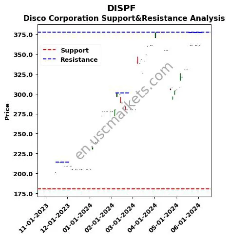 DISPF stock support and resistance price chart