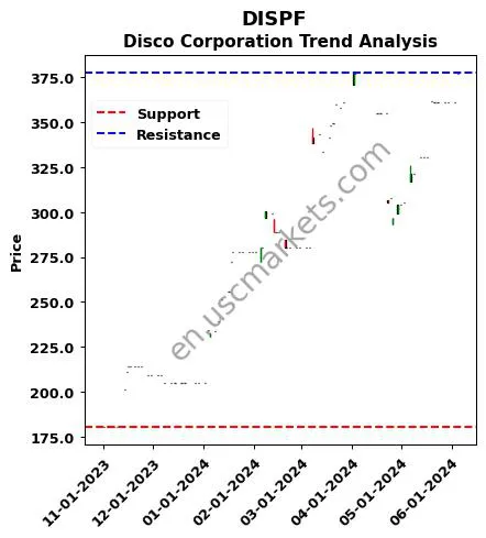 DISPF review Disco Corporation technical analysis trend chart DISPF price