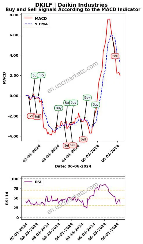 DKILF buy or sell review Daikin Industries MACD chart analysis DKILF price