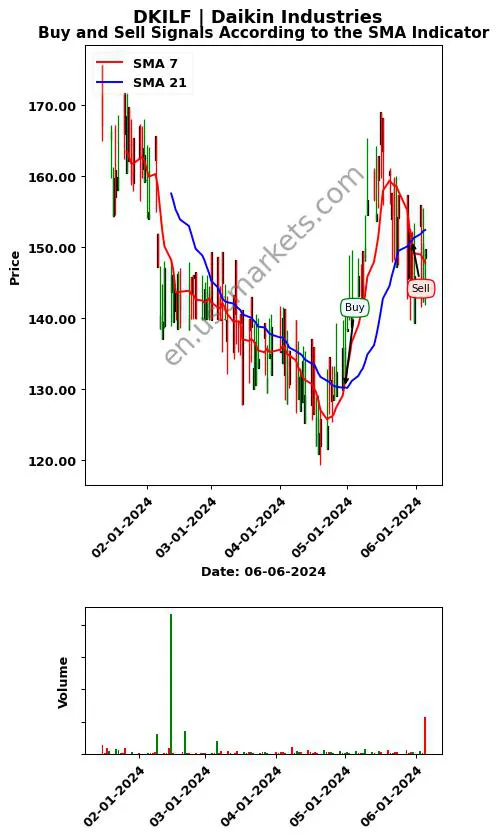 DKILF review Daikin Industries SMA chart analysis DKILF price