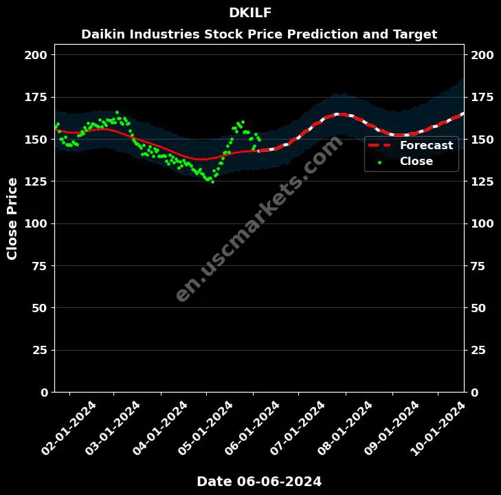 DKILF stock forecast Daikin Industries price target