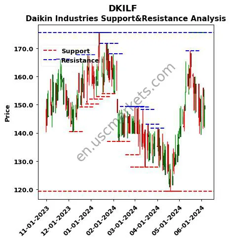 DKILF stock support and resistance price chart