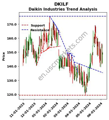 DKILF review Daikin Industries technical analysis trend chart DKILF price