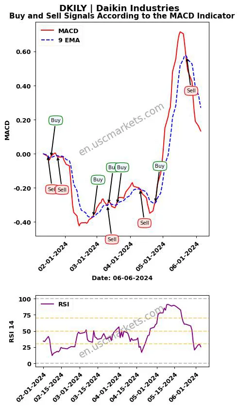 DKILY buy or sell review Daikin Industries MACD chart analysis DKILY price