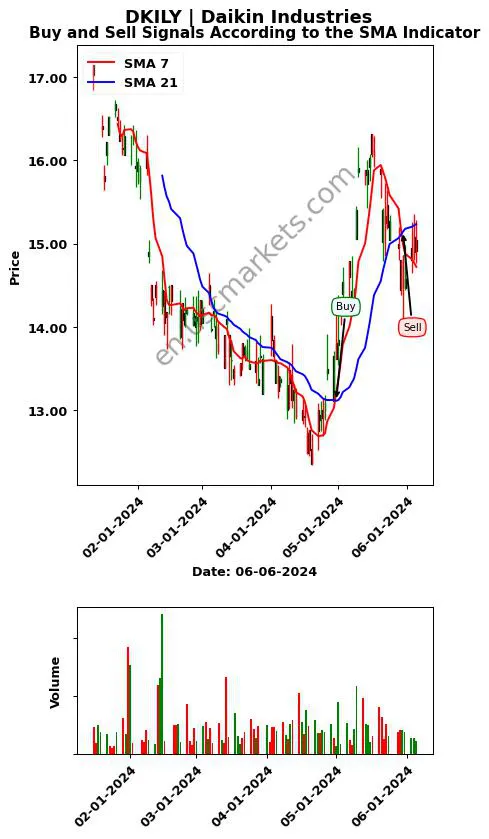 DKILY review Daikin Industries SMA chart analysis DKILY price